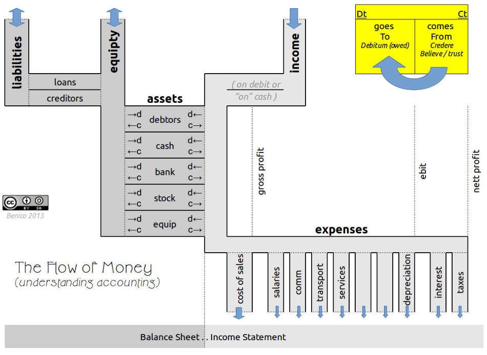 the flow of money